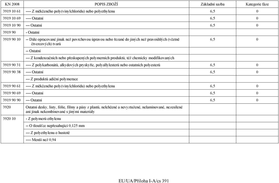 polykarbonátů, alkydových pryskyřic, polyallylesterů nebo ostatních polyesterů 6,5 0 3919 90 38 ---- Ostatní 6,5 0 --- Z produktů adiční polymerace 3919 90 61 ---- Z měkčeného poly(vinylchloridu)