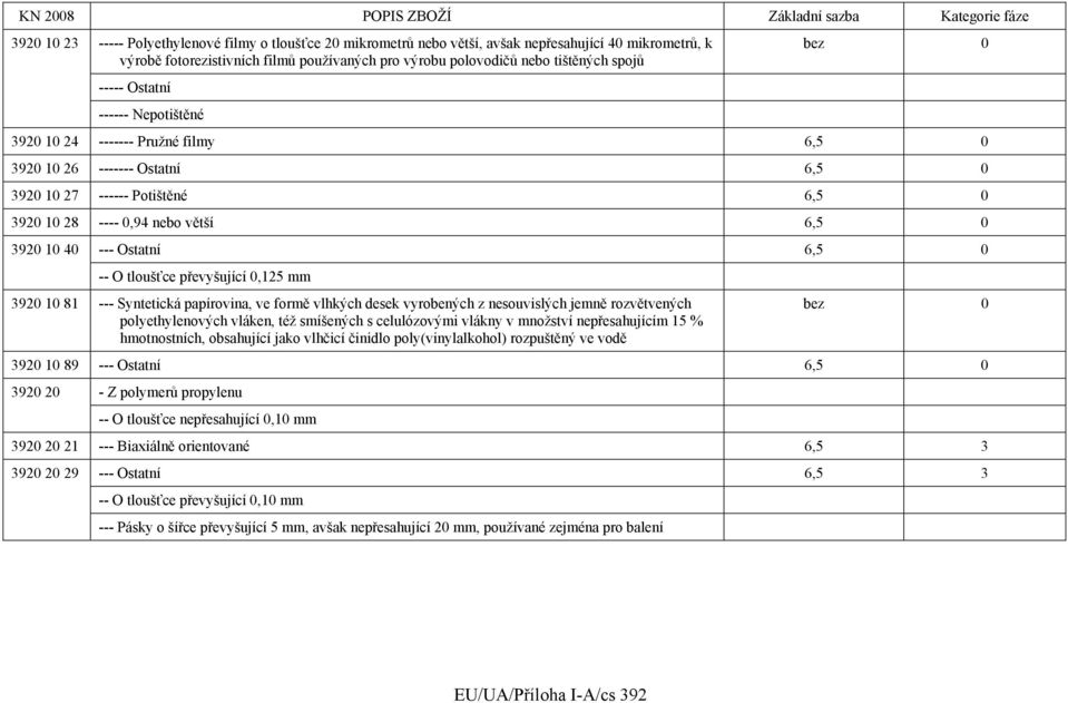 6,5 0 -- O tloušťce převyšující 0,125 mm 3920 10 81 --- Syntetická papírovina, ve formě vlhkých desek vyrobených z nesouvislých jemně rozvětvených polyethylenových vláken, též smíšených s