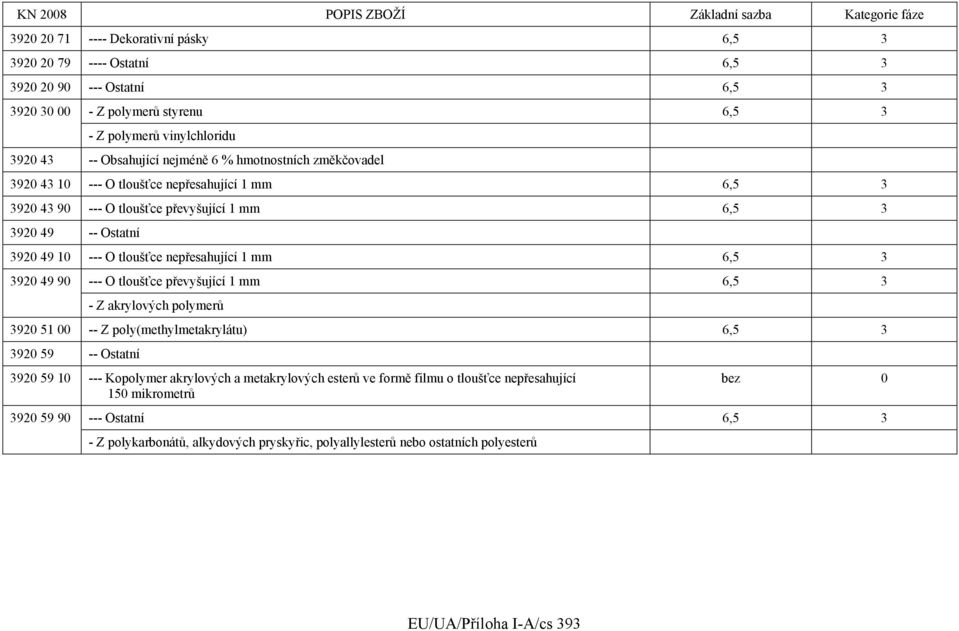 3 3920 49 90 --- O tloušťce převyšující 1 mm 6,5 3 - Z akrylových polymerů 3920 51 00 -- Z poly(methylmetakrylátu) 6,5 3 3920 59 -- Ostatní 3920 59 10 --- Kopolymer akrylových a metakrylových