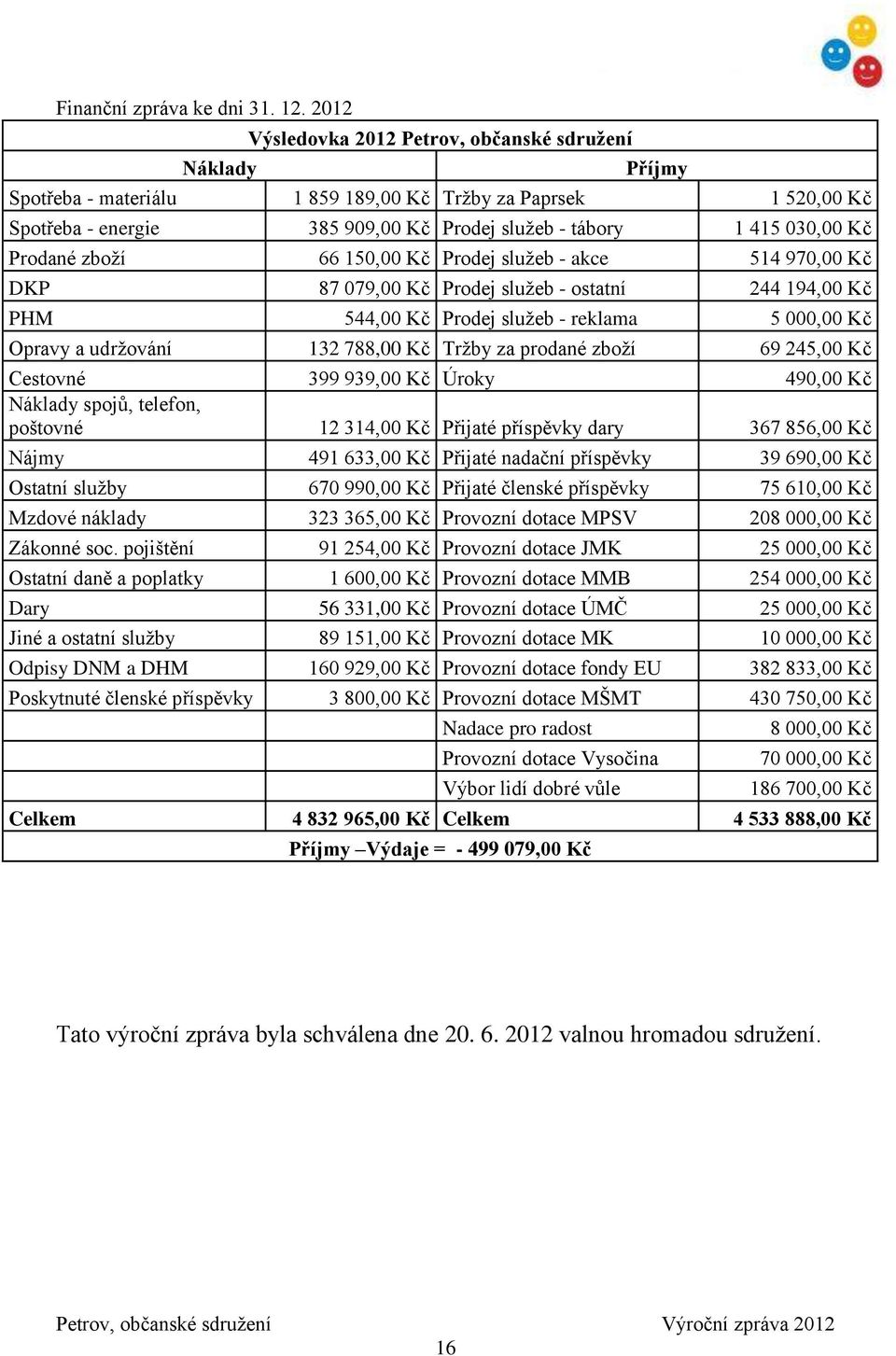 Prodané zboží 66 150,00 Kč Prodej služeb - akce 514 970,00 Kč DKP 87 079,00 Kč Prodej služeb - ostatní 244 194,00 Kč PHM 544,00 Kč Prodej služeb - reklama 5 000,00 Kč Opravy a udržování 132 788,00 Kč