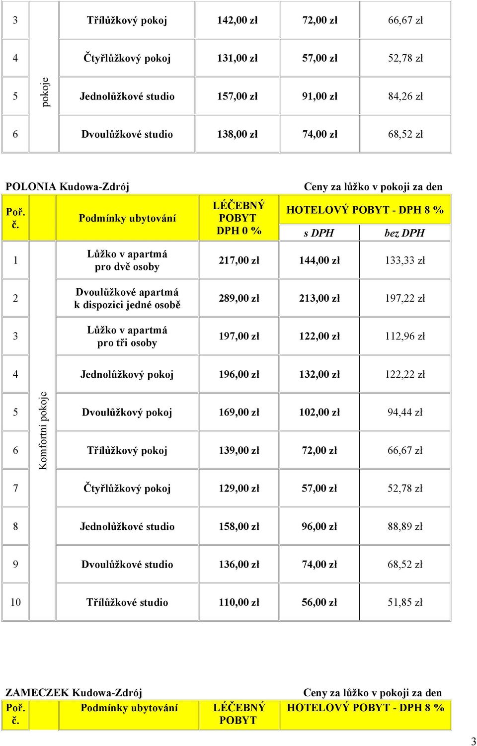 zł,96 zł 4 Jednolůžkový pokoj 96,00 zł,00 zł, zł 5 Dvoulůžkový pokoj 69,00 zł 0,00 zł 94,44 zł 6 Třílůžkový pokoj 9,00 zł 7,00 zł 66,67 zł 7 Čtyřlůžkový pokoj 9,00 zł