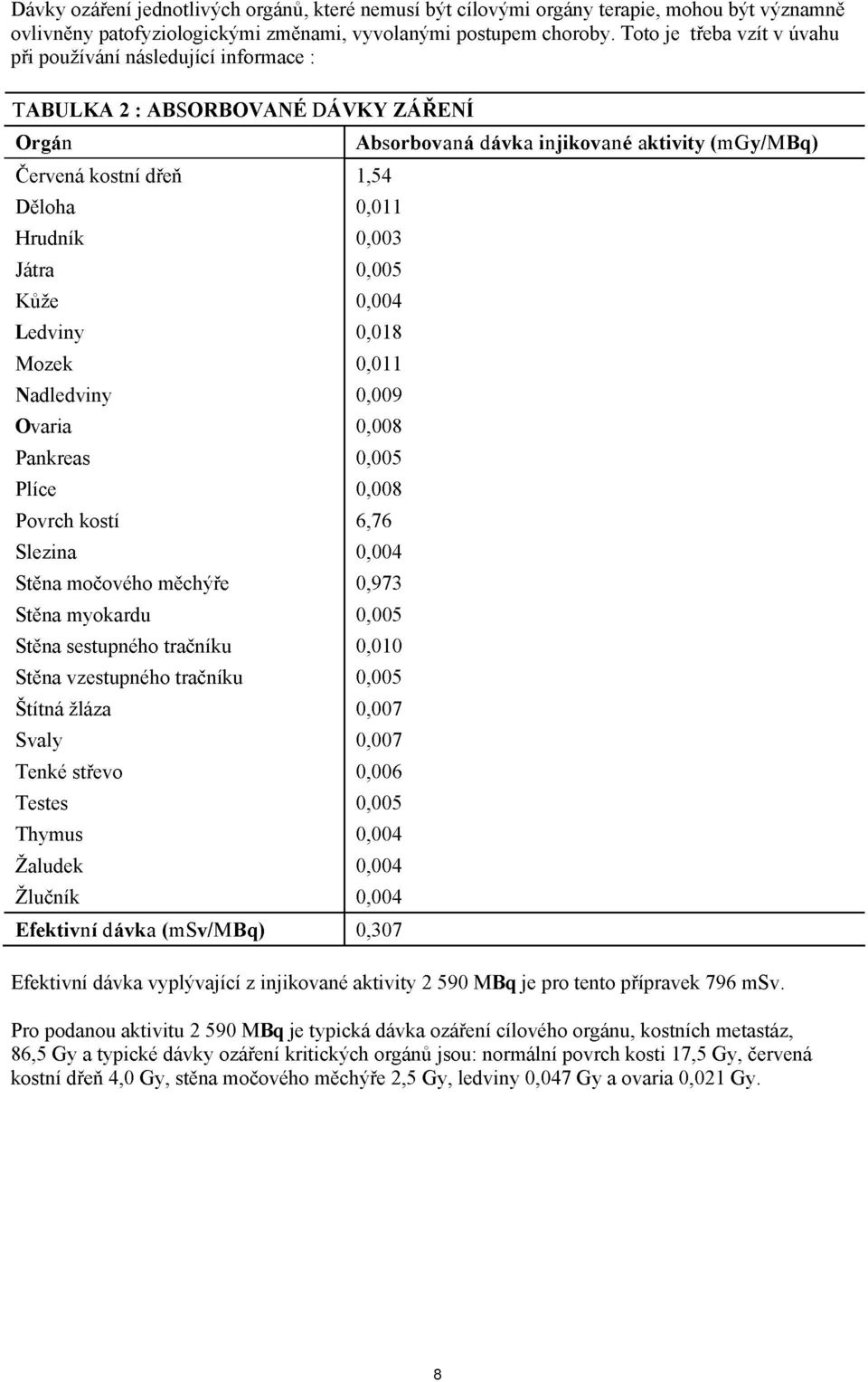 Mozek 0,011 Nadledviny 0,009 Ovaria 0,008 Pankreas 0,005 Plíce 0,008 Povrch kostí 6,76 Slezina 0,004 Stěna močového měchýře 0,973 Stěna myokardu 0,005 Stěna sestupného tračníku 0,010 Stěna
