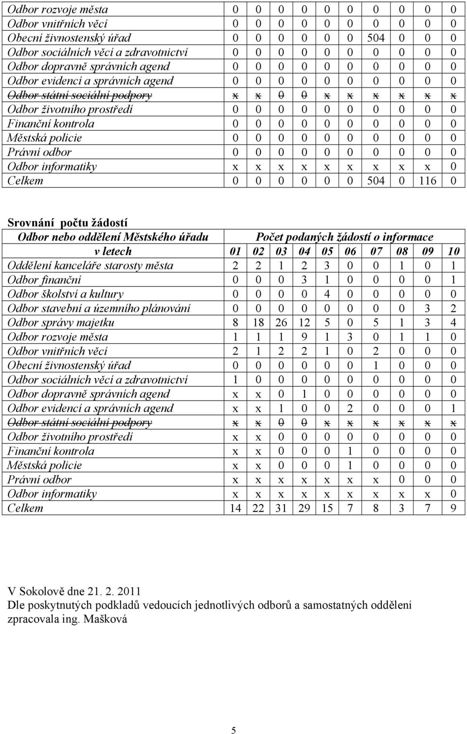 Finanční kontrola 0 0 0 0 0 0 0 0 0 0 Městská policie 0 0 0 0 0 0 0 0 0 0 Právní odbor 0 0 0 0 0 0 0 0 0 0 Odbor informatiky x x x x x x x x x 0 Celkem 0 0 0 0 0 0 504 0 116 0 Srovnání počtu žádostí