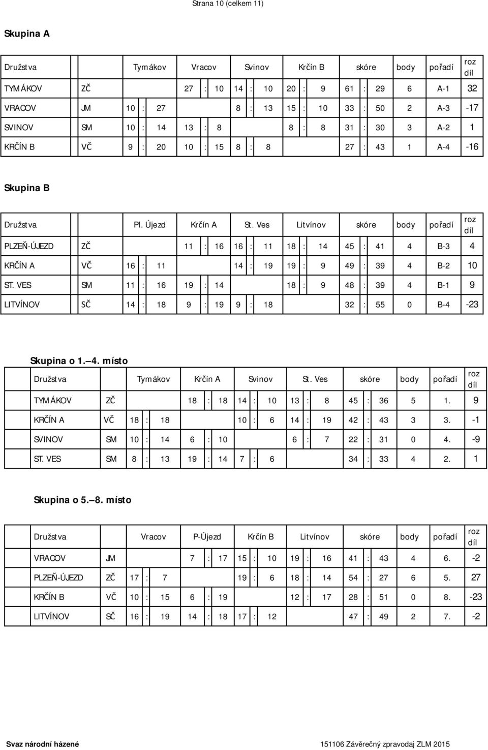 Ves Litvínov skóre body pořadí PLZEŇ-ÚJEZD ZČ 11 : 16 16 : 11 18 : 14 45 : 41 4 B-3 4 KRČÍN A VČ 16 : 11 14 : 19 19 : 9 49 : 39 4 B-2 10 ST.