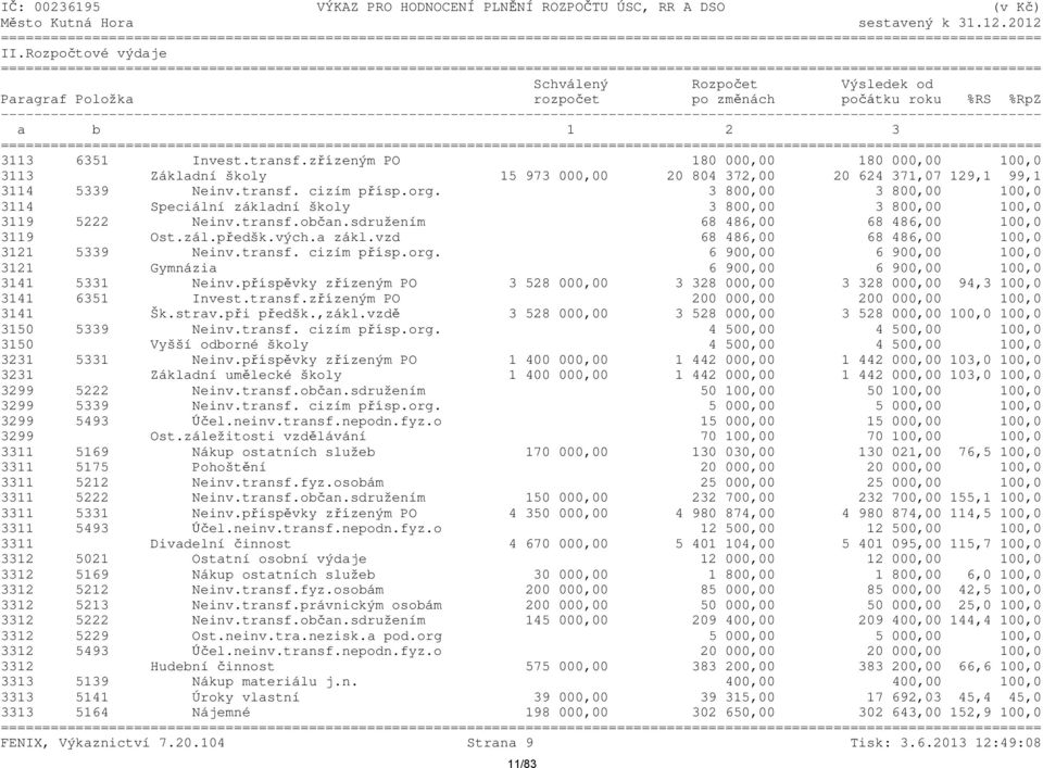 zřízeným PO 180 000,00 180 000,00 100,0 3113 Základní školy 15 973 000,00 20 804 372,00 20 624 371,07 129,1 99,1 3114 5339 Neinv.transf. cizím přísp.org.