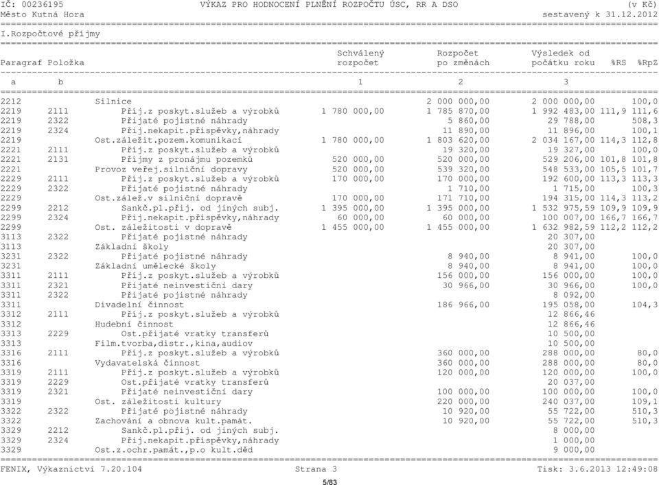 služeb a výrobků 1 780 000,00 1 785 870,00 1 992 483,00 111,9 111,6 2219 2322 Přijaté pojistné náhrady 5 860,00 29 788,00 508,3 2219 2324 Přij.nekapit.