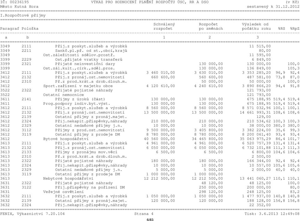 ,obcí,krajů 80,00 3349 Ost.záležitosti sdělov.prostř. 11 595,00 3399 2229 Ost.přijaté vratky transferů 6 849,00 3399 2321 Přijaté neinvestiční dary 130 000,00 130 000,00 100,0 3399 Ost.zál.kult.,círk.