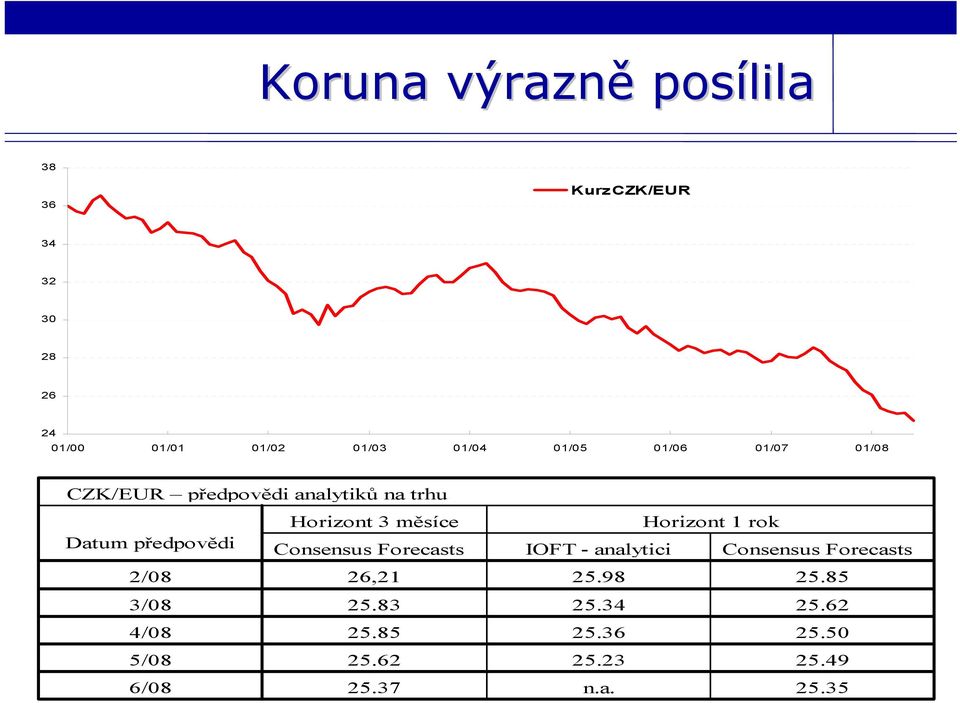 předpovědi Consensus Forecasts 2/08 26,21 3/08 25.83 4/08 25.85 5/08 25.62 6/08 25.