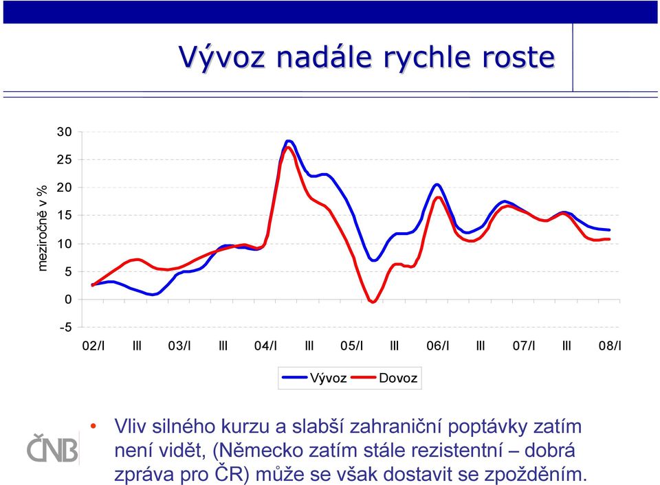 silného kurzu a slabší zahraniční poptávky zatím není vidět, (Německo