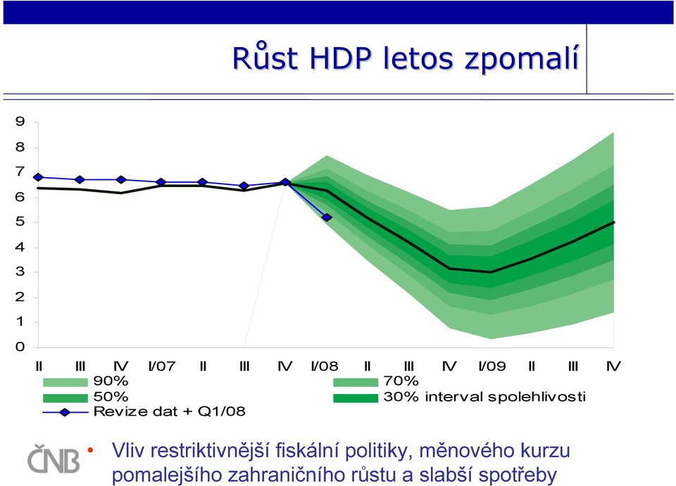 spolehlivosti Revize dat + Q1/08 Vliv restriktivnější fiskální