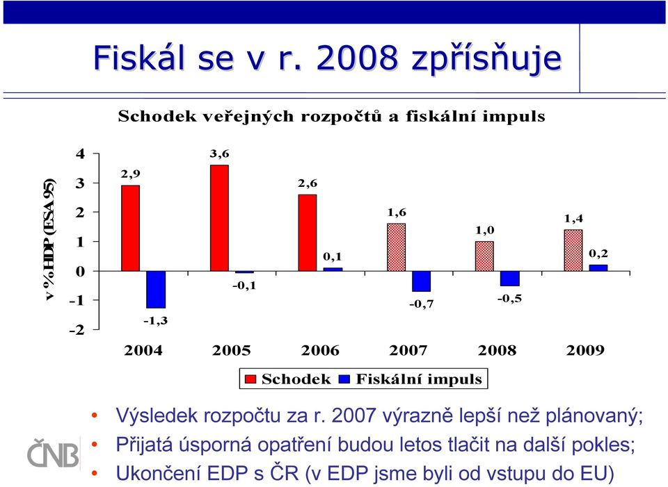 2,9 2,6 1,6 1,4 1,0 0,1 0,2-0,1-0,7-0,5-1,3 2004 2005 2006 2007 2008 2009 Schodek Fiskální