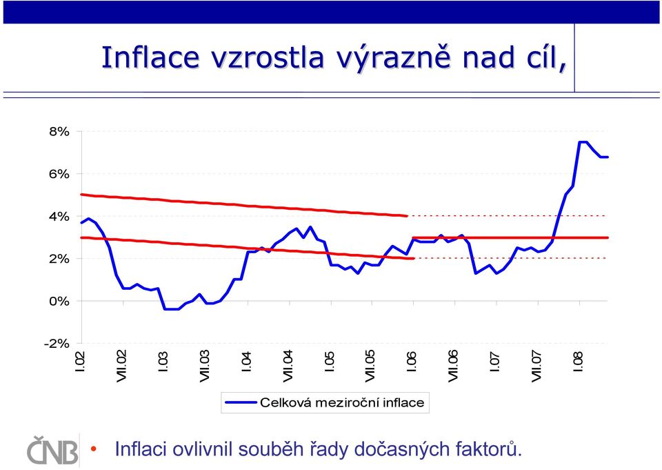 05 I.06 VII.06 I.07 VII.07 I.