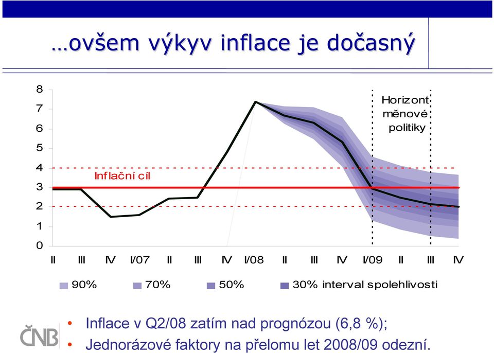 III IV 90% 70% 50% 30% interval spolehlivosti Inflace v Q2/08 zatím