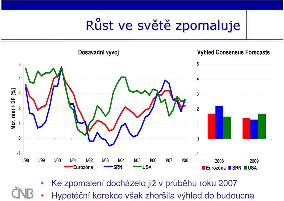 I/06 I/07 I/08 Eurozóna SRN USA -1 2008 2009 Eurozóna SRN USA Ke zpomalení