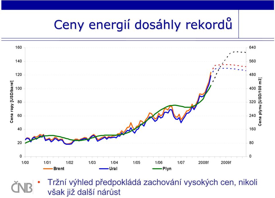 1/01 1/02 1/03 1/04 1/05 1/06 1/07 2008f 2009f Brent Ural Plyn 0 Tržní