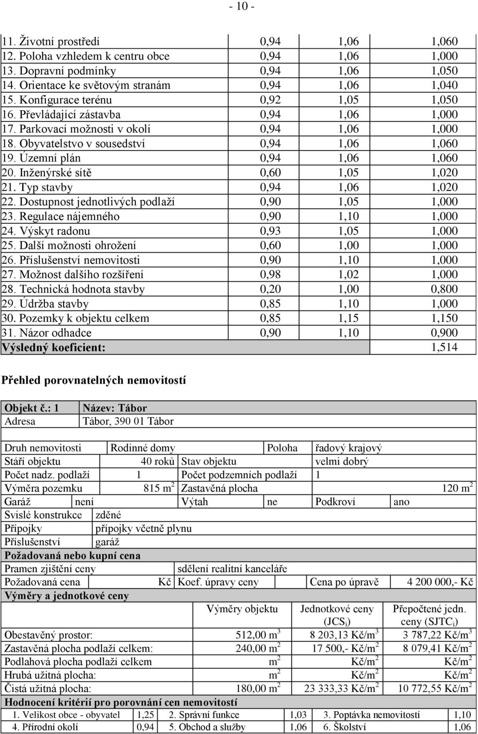 Územní plán 0,94 1,06 1,060 20. Inženýrské sítě 0,60 1,05 1,020 21. Typ stavby 0,94 1,06 1,020 22. Dostupnost jednotlivých podlaží 0,90 1,05 1,000 23. Regulace nájemného 0,90 1,10 1,000 24.