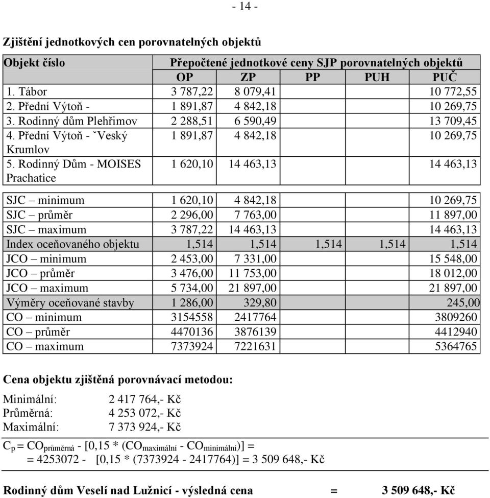 Rodinný Dům - MOISES Prachatice 1 620,10 14 463,13 14 463,13 SJC minimum 1 620,10 4 842,18 10 269,75 SJC průměr 2 296,00 7 763,00 11 897,00 SJC maximum 3 787,22 14 463,13 14 463,13 Index oceňovaného