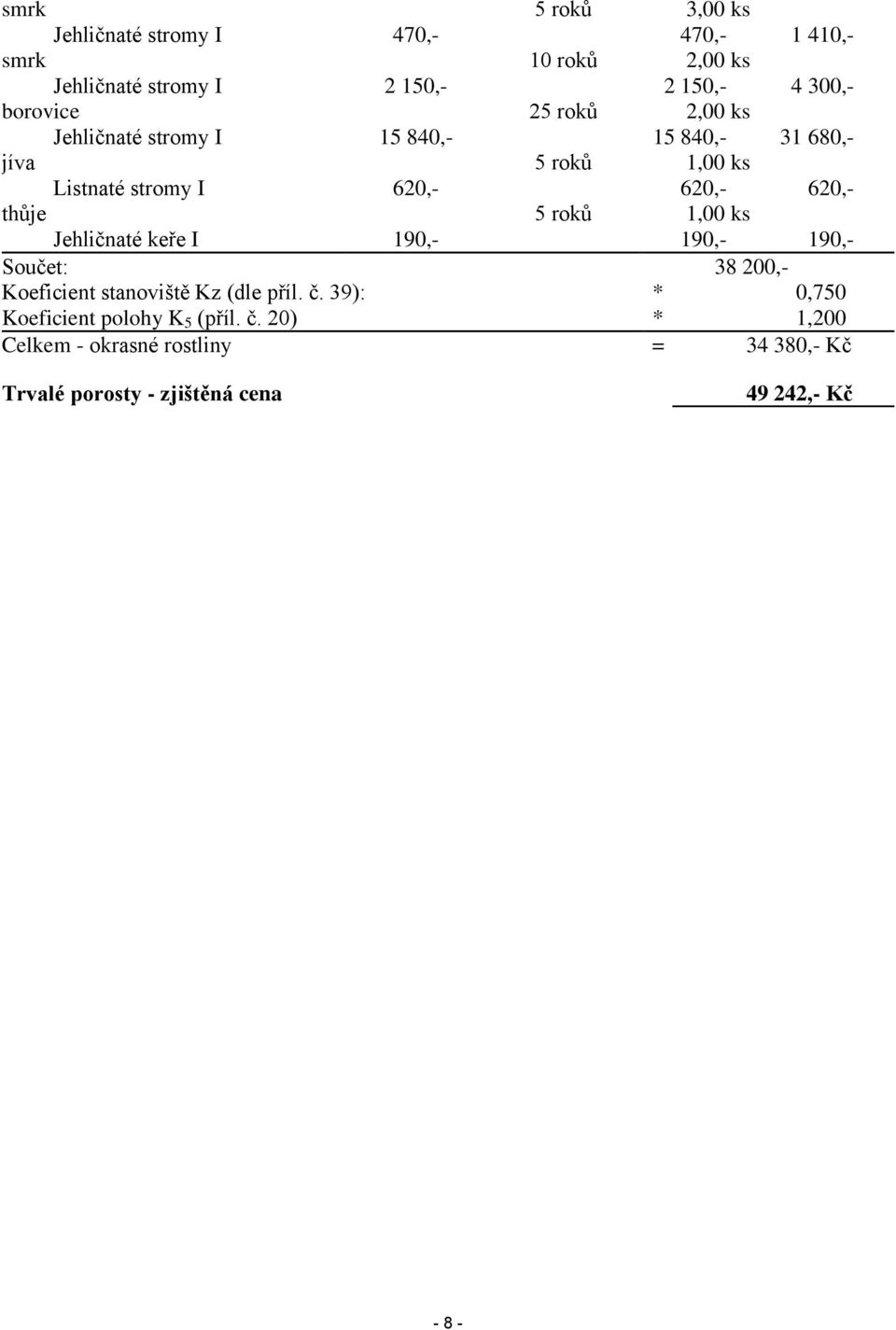 thůje 5 roků 1,00 ks Jehličnaté keře I 190,- 190,- 190,- Součet: 38 200,- Koeficient stanoviště Kz (dle příl. č.