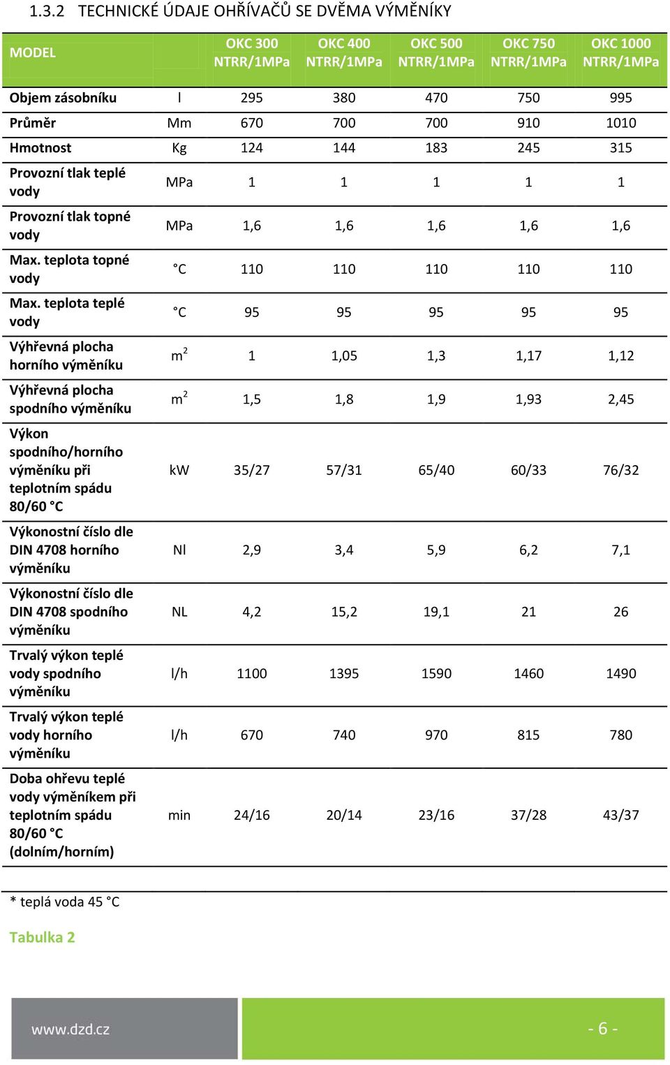 teplota teplé vody Výhřevná plocha horního výměníku Výhřevná plocha spodního výměníku Výkon spodního/horního výměníku při teplotním spádu 80/60 C Výkonostní číslo dle DIN 4708 horního výměníku