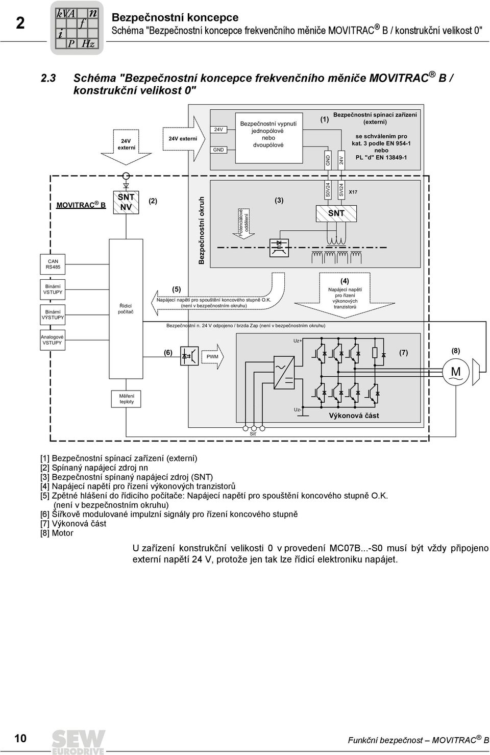 nebo dvoupólové Potenciálové oddělení (3) (1) S0V2 Bezpečnostní spínací zařízení (externí) 2V SVI2 SNT se schválením pro kat.