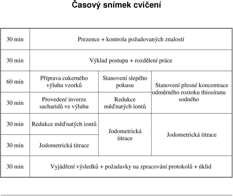 iontů Stanovení přesné koncentrace odměrného roztoku thiosíranu sodného 30 min Redukce měďnatých iontů 30 min