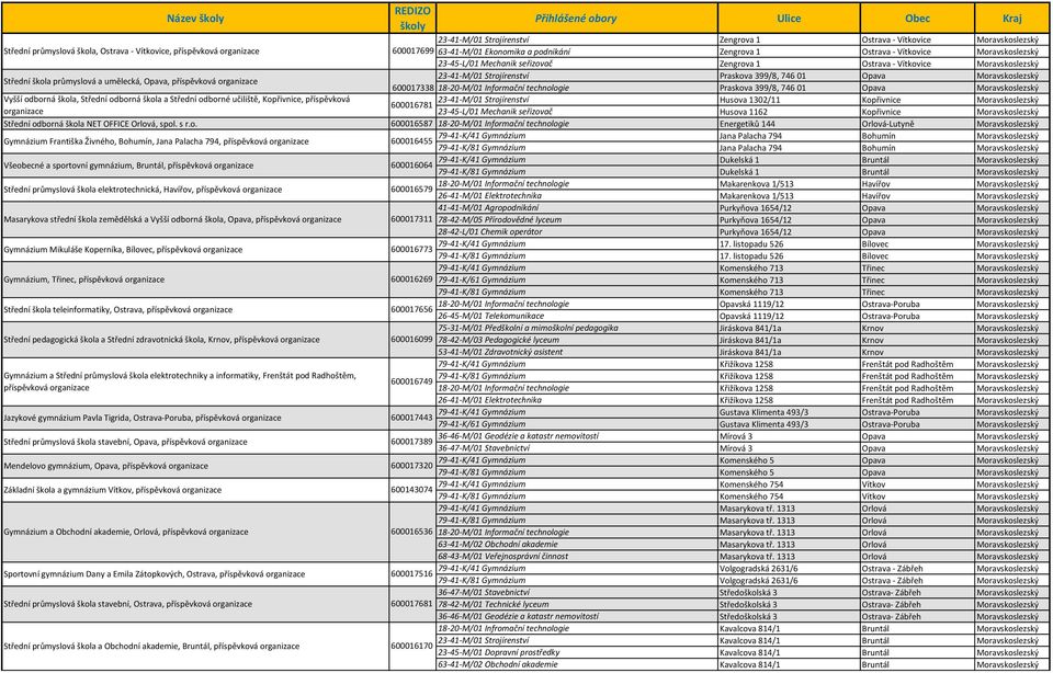 Opava, příspěvková 23-41-M/01 Strojírenství Praskova 399/8, 746 01 Opava Moravskoslezský 600017338 18-20-M/01 Informační technologie Praskova 399/8, 746 01 Opava Moravskoslezský Vyšší odborná škola,