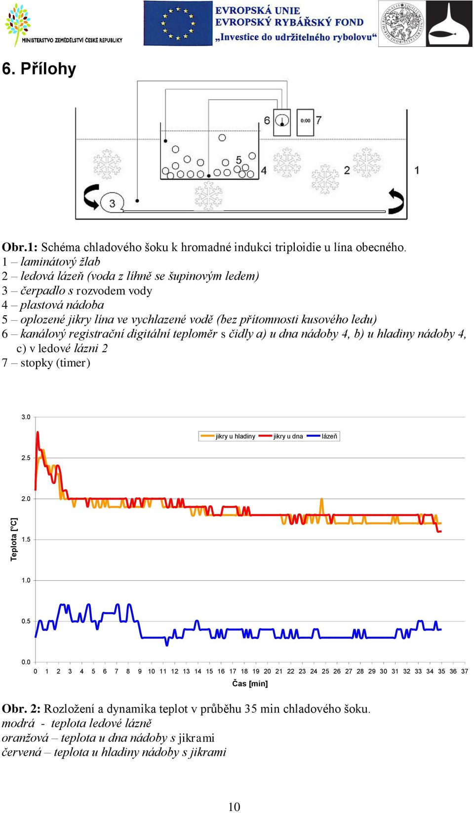 kanálový registrační digitální teploměr s čidly a) u dna nádoby 4, b) u hladiny nádoby 4, c) v ledové lázni 2 7 stopky (timer) 3.0 jikry u hladiny jikry u dna lázeň 2.5 2.0 1.5 1.0 0.5 0.