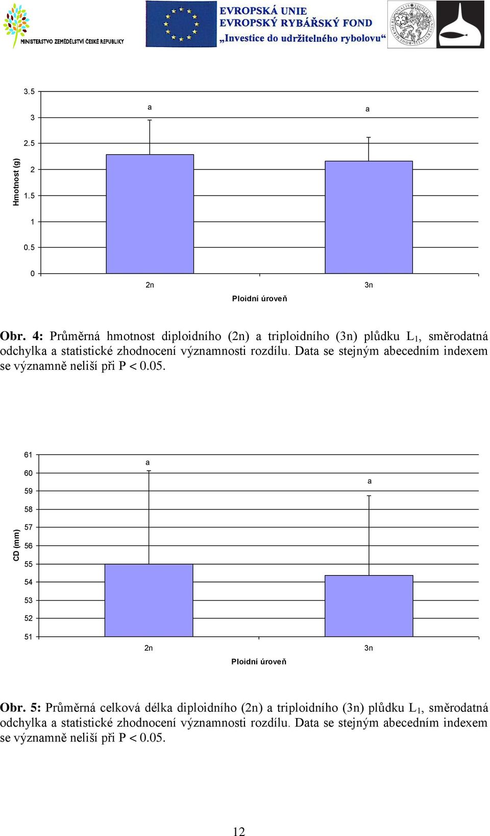 Data se stejným abecedním indexem se významně neliší při P < 0.05. 61 60 59 58 57 a a 56 55 54 53 52 51 2n Ploidní úroveň 3n Obr.