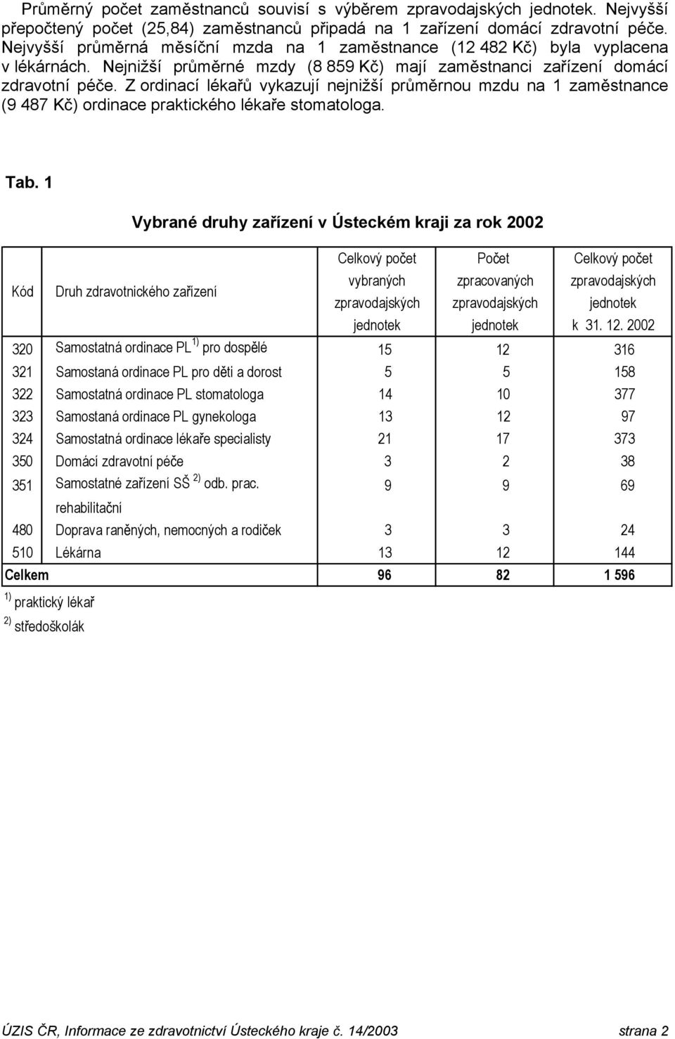 Z ordinací léka vykazují nejnižší pr m rnou mzdu na 1 zam stnance (9 487 K ) ordinace praktického léka e stomatologa. Tab.