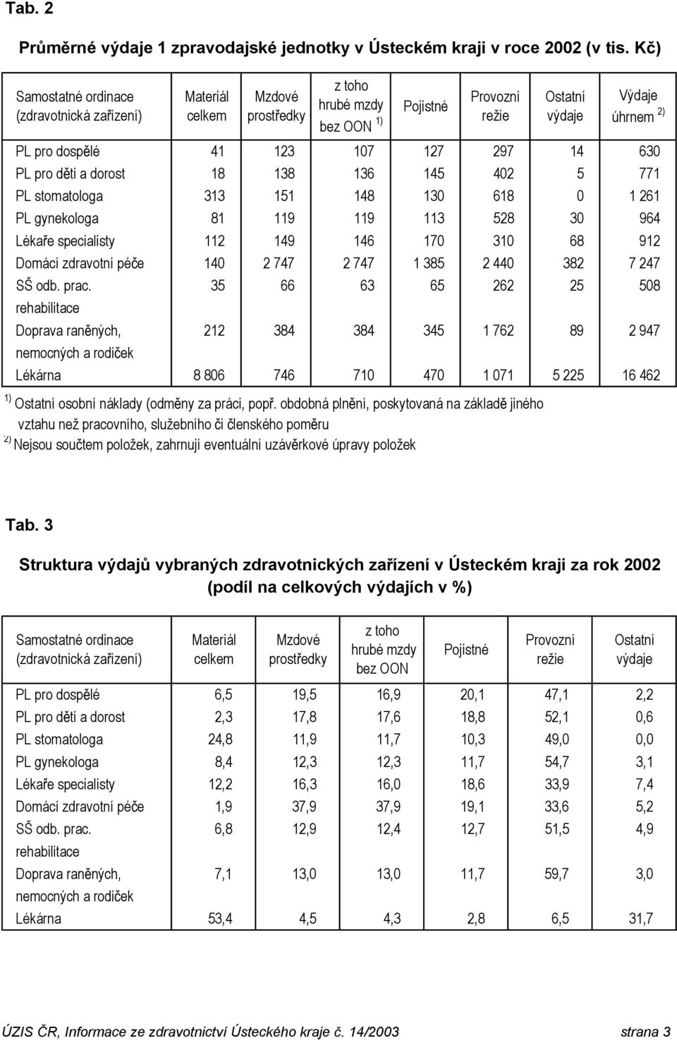 0 1 261 PL gynekologa 81 119 119 113 528 30 964 Léka e specialisty 112 149 146 170 310 68 912 Domácí zdravotní pé e 140 2 747 2 747 1 385 2 440 382 7 247 SŠ odb. prac.