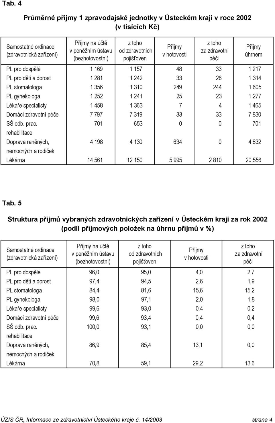 specialisty 1 458 1 363 7 4 1 465 Domácí zdravotní pé e 7 797 7 319 33 33 7 830 SŠ odb. prac. 701 653 0 0 701 Doprava ran ných, 4 198 4 130 634 0 4 832 Lékárna 14 561 12 150 5 995 2 810 20 556 Tab.