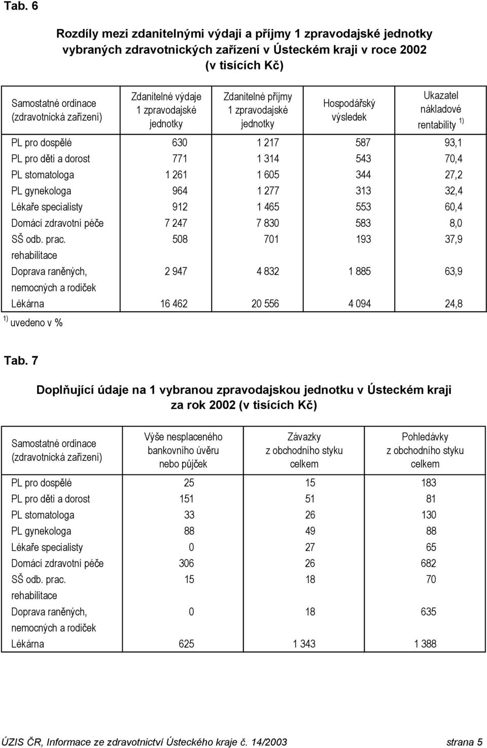 344 27,2 PL gynekologa 964 1 277 313 32,4 Léka e specialisty 912 1 465 553 60,4 Domácí zdravotní pé e 7 247 7 830 583 8,0 SŠ odb. prac.