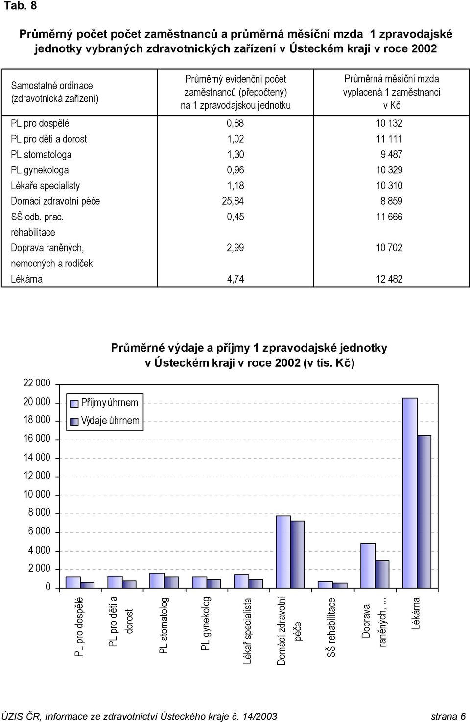 specialisty 1,18 10 310 Domácí zdravotní pé e 25,84 8 859 SŠ odb. prac.