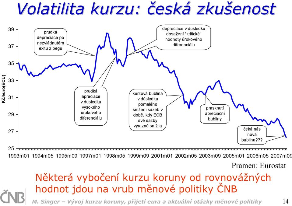 výrazně snížila prasknutí apreciační bubliny čeká nás nová bublina?