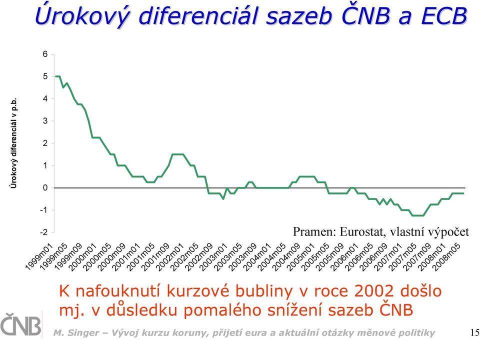2005m09 2006m01 2006m05 2006m09 2007m01 2007m05 2007m09 2008m01 2008m05 K nafouknutí kurzové bubliny v roce 2002 došlo mj.