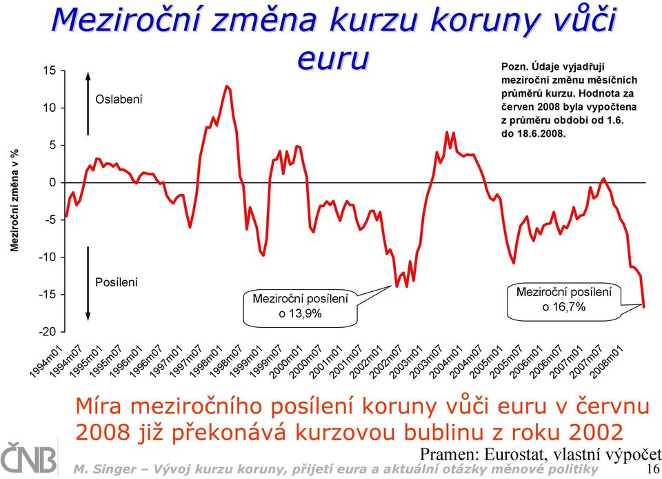 Údaje vyjadřují meziroční změnu měsíčních průměrů kurzu. Hodnota za červen 2008 