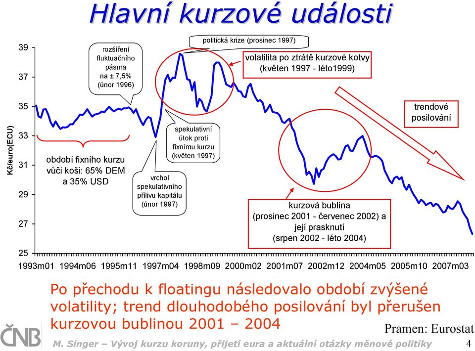 červenec 2002) a její prasknutí (srpen 2002 - léto 2004) trendové posilování 1993m01 1994m06 1995m11 1997m04 1998m09 2000m02 2001m07 2002m12 2004m05 2005m10 2007m03 Po přechodu k floatingu