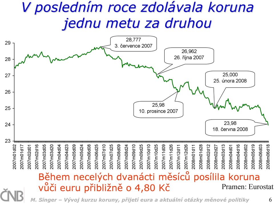 Singer Vývoj kurzu koruny, přijetí eura a aktuální otázky měnové politiky 6 2007m01d02 2007m01d17 2007m02d01 2007m02d16 2007m03d05 2007m03d20 2007m04d04 2007m04d23 2007m05d09 2007m05d24