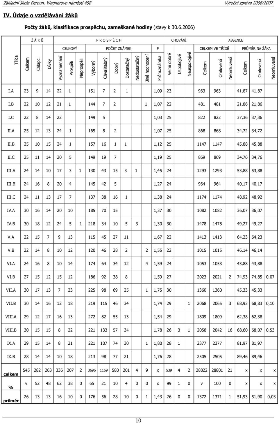 Nedostatečný Jiné hodnocení Prům.známka Velmi dobré Uspokojivé Neuspokojivé Celkem Omluvená Neomluvená Celkem Omluvená Neomluvená I.A 23 9 14 22 1 151 7 2 1 1,09 23 963 963 41,87 41,87 I.