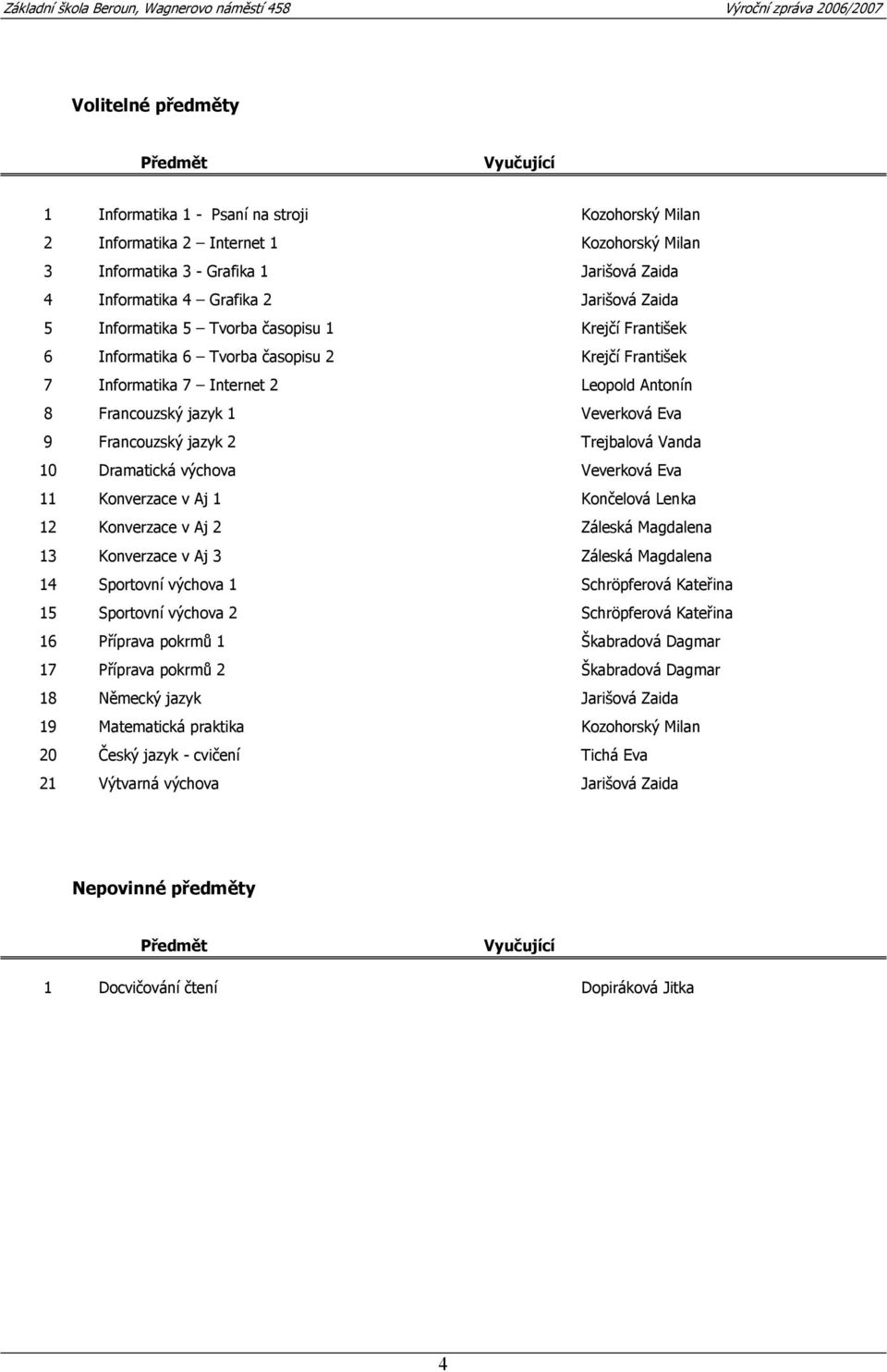 Francouzský jazyk 2 Trejbalová Vanda 10 Dramatická výchova Veverková Eva 11 Konverzace v Aj 1 Končelová Lenka 12 Konverzace v Aj 2 Záleská Magdalena 13 Konverzace v Aj 3 Záleská Magdalena 14