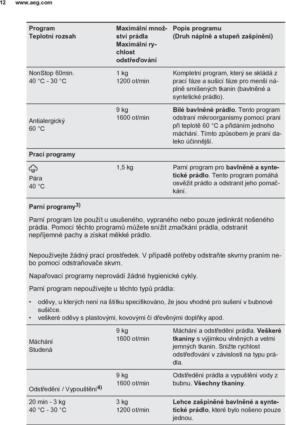 program, který se skládá z prací fáze a sušicí fáze pro menší náplně smíšených tkanin (bavlněné a syntetické prádlo). Bílé bavlněné prádlo.