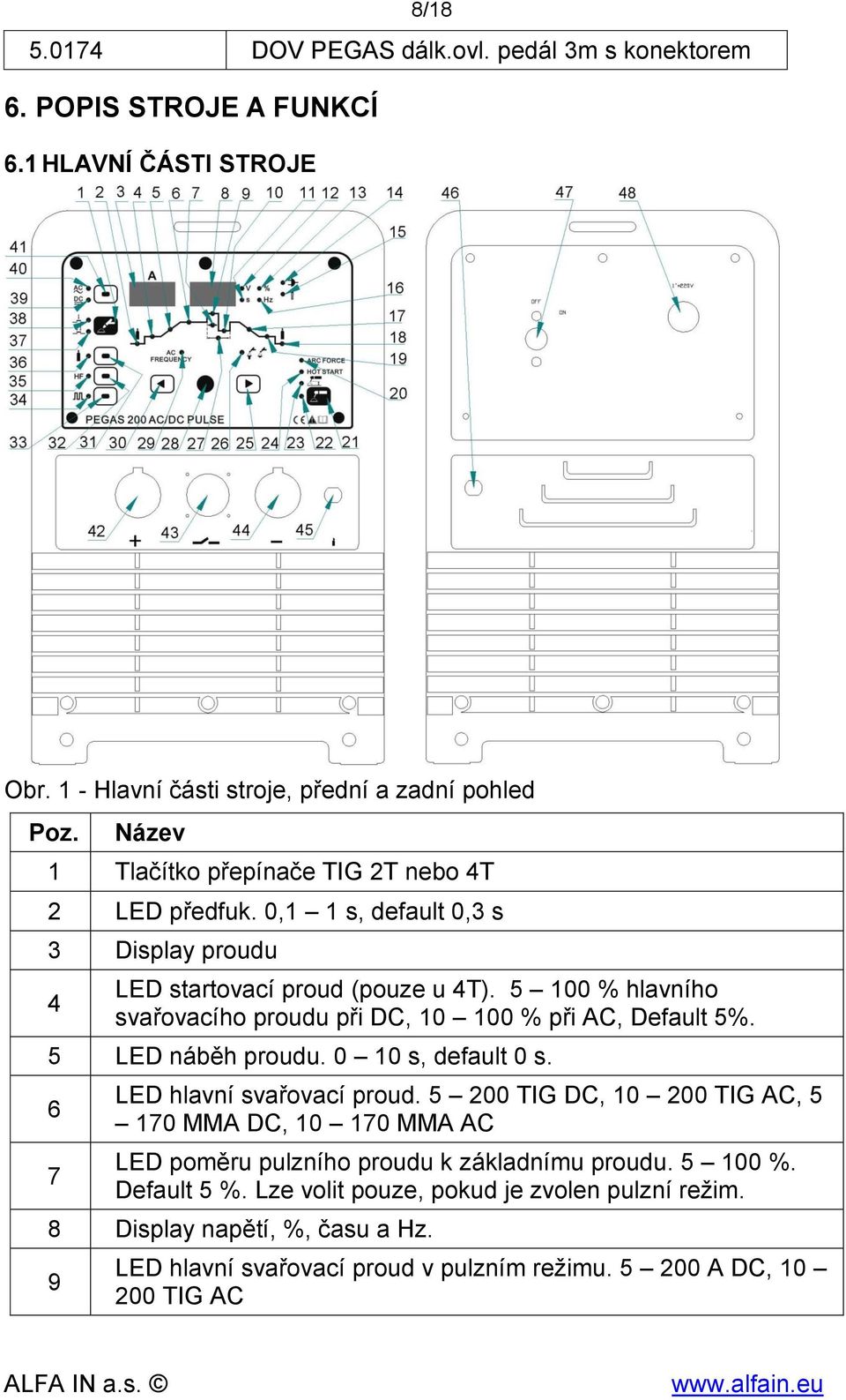 5 100 % hlavního svařovacího proudu při DC, 10 100 % při AC, Default 5%. 5 LED náběh proudu. 0 10 s, default 0 s. 6 7 LED hlavní svařovací proud.