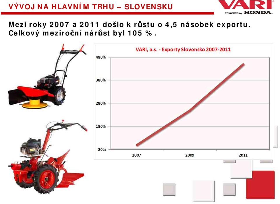 růstu o 4,5 násobek exportu.