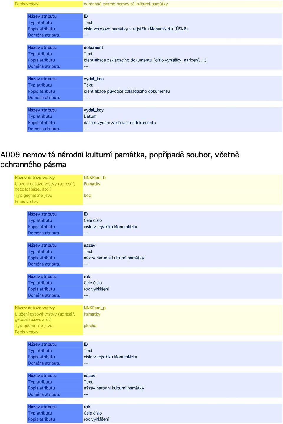 ..) vydal_kdo identifikace původce zakládacího dokumentu vydal_kdy Datum datum vydání zakládacího dokumentu A009 nemovitá národní kulturní