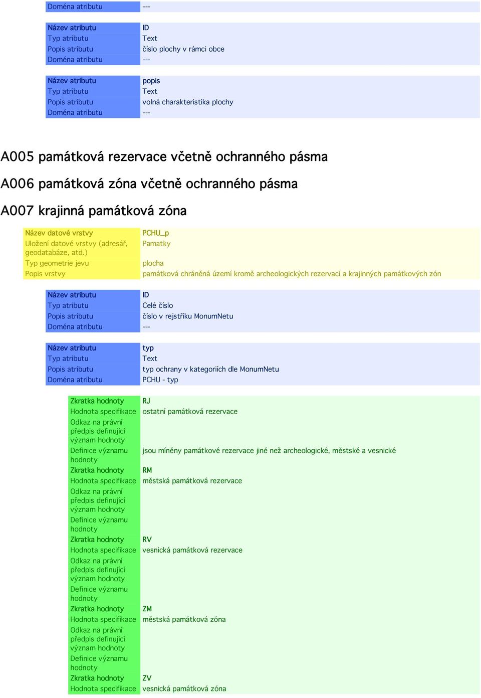 ochrany v kategoriích dle MonumNetu PCHU - typ Zkratka význam Zkratka význam Zkratka význam Zkratka význam Zkratka RJ ostatní památková rezervace jsou míněny