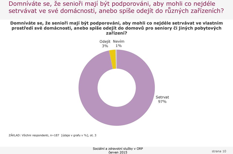 Domníváte se, že senioři mají být podporováni, aby mohli co nejdéle setrvávat ve vlastním prostředí své