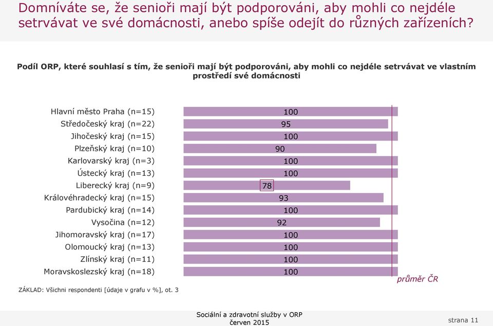 kraj (n=15) Plzeňský kraj (n=10) 90 Karlovarský kraj (n=3) Ústecký kraj (n=13) Liberecký kraj (n=9) 78 Královéhradecký kraj (n=15) 93 Pardubický kraj (n=14) Vysočina (n=12) 92 Jihomoravský kraj