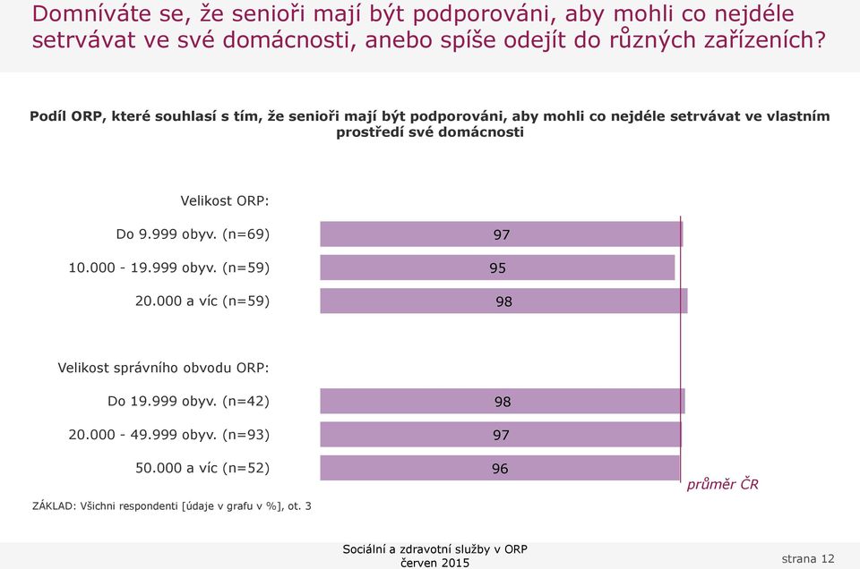 000 a víc (n=59) 97 95 98 Velikost správního obvodu ORP: Do 19.999 obyv. (n=42) 20.000-49.999 obyv. (n=93) 98 97 50.