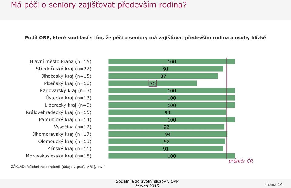 Karlovarský kraj (n=3) Ústecký kraj (n=13) Liberecký kraj (n=9) Královéhradecký kraj (n=15) 93 Pardubický kraj (n=14) Vysočina (n=12) 92 Jihomoravský kraj (n=17) 94 Olomoucký kraj (n=13) 92 Zlínský