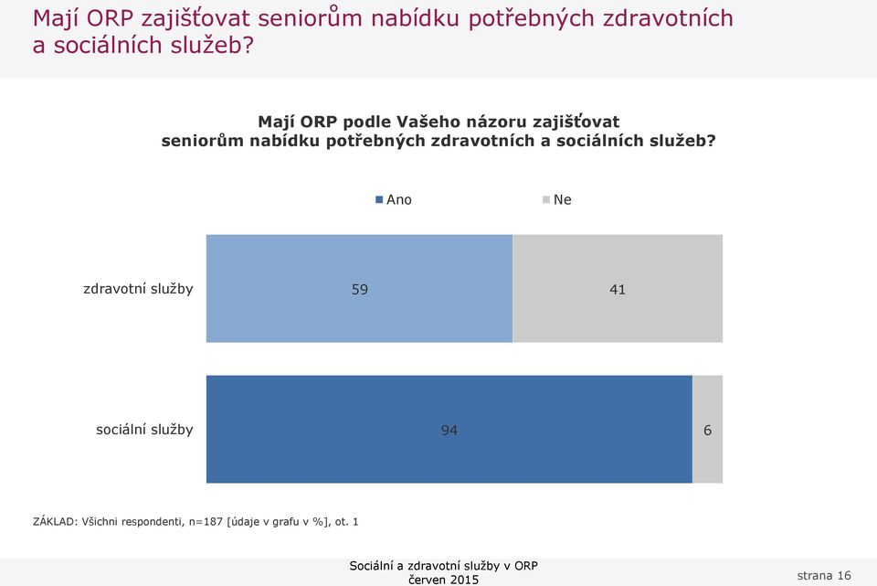 Ano Ne zdravotní služby 59 41 sociální služby 94 6 0% 1% 2% 3% 4% 5% 6% 7% 8% 9% 10% 11% 12% 13% 14% 15% 16% 17% 18% 19% 20% 21% 22% 23% 24% 25% 26% 27% 28% 29% 30% 31% 32%